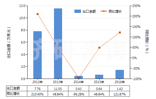 2012-2016年中國其他對(duì)苯二甲酸(HS29173619)出口總額及增速統(tǒng)計(jì)